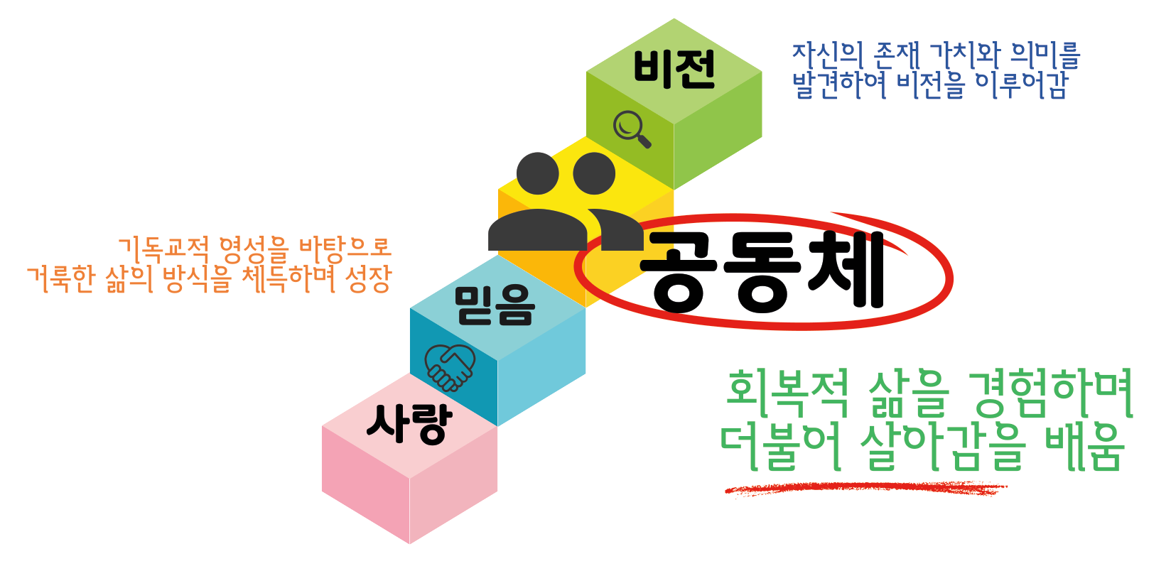 중학교 과정 목표: 공동체. 사랑에서 믿음, 공동체, 비전으로 성장합니다.